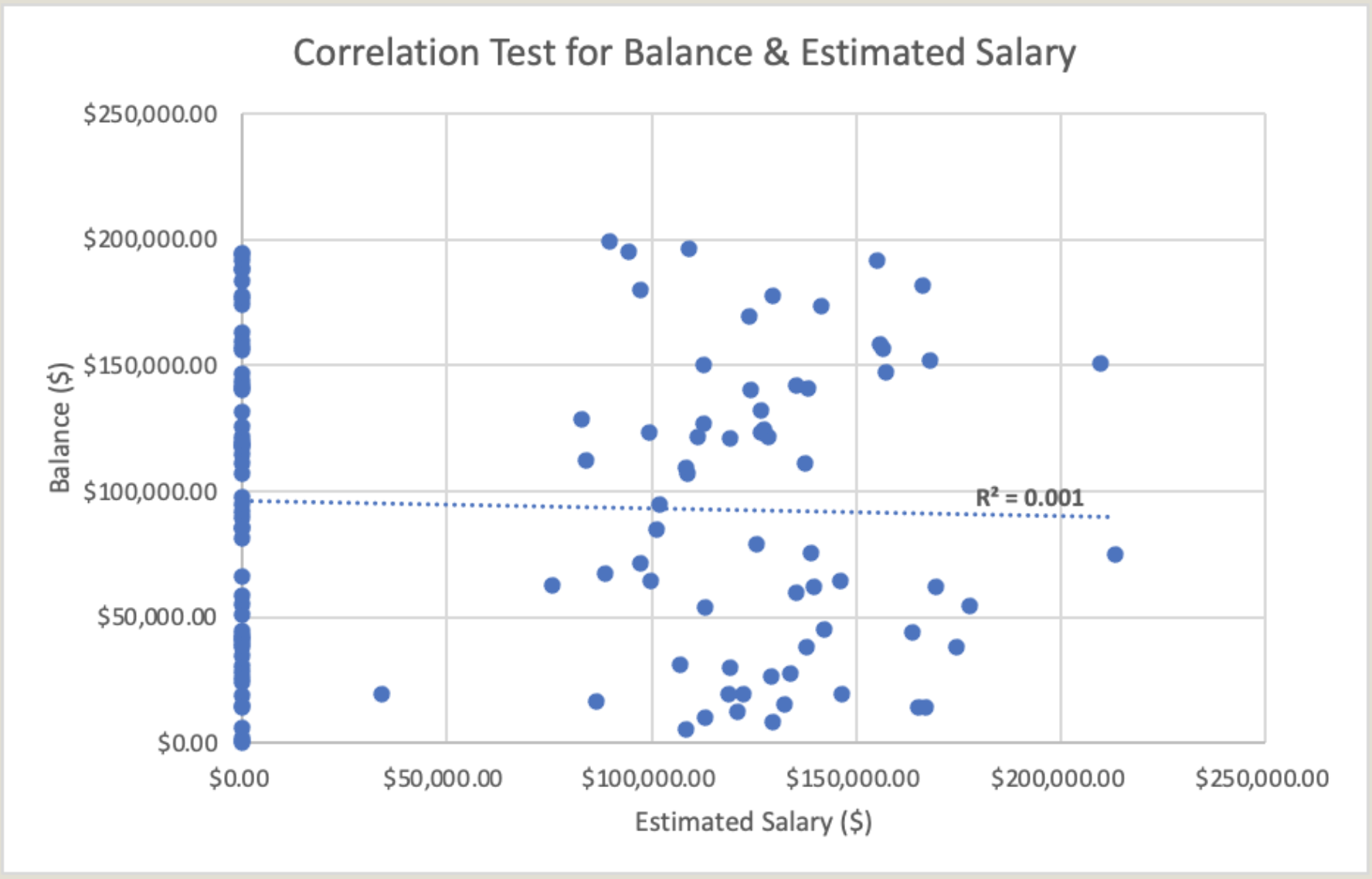 Correlation Test for Balance & Estimated Salary