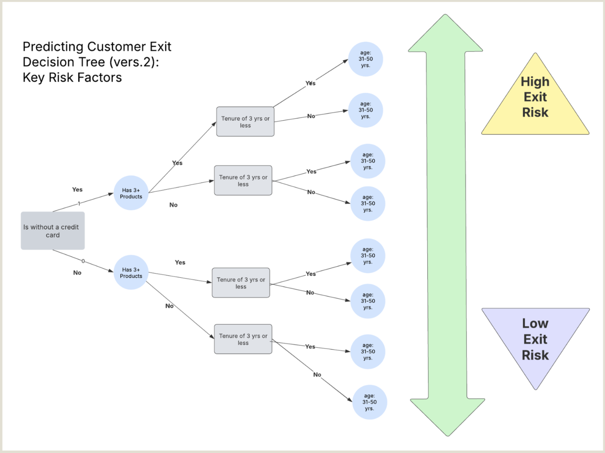 Decision Tree: Predicting Customer Exit