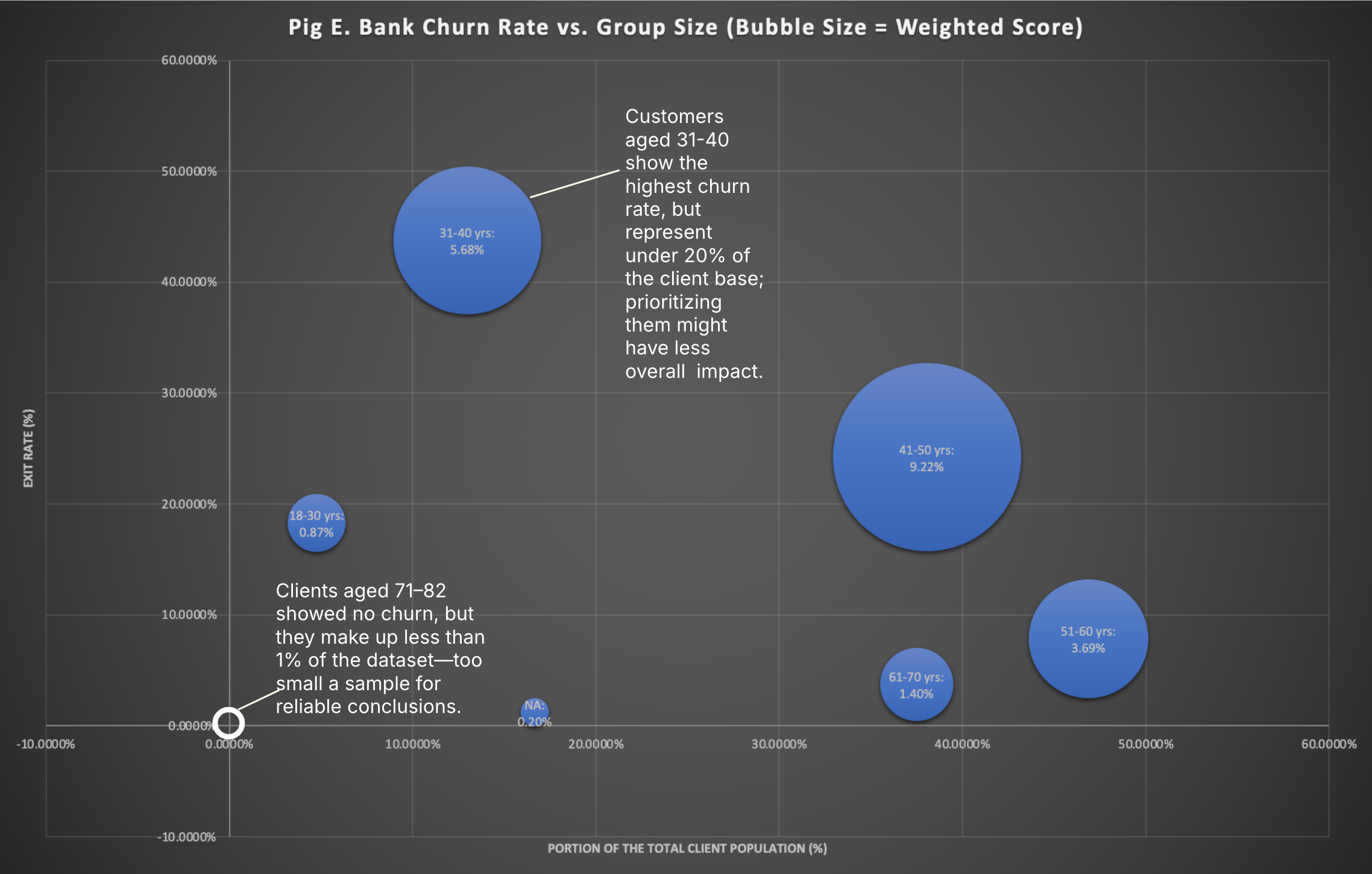 Churn Rate vs. Group Size (bubble sized by Weighted Score)