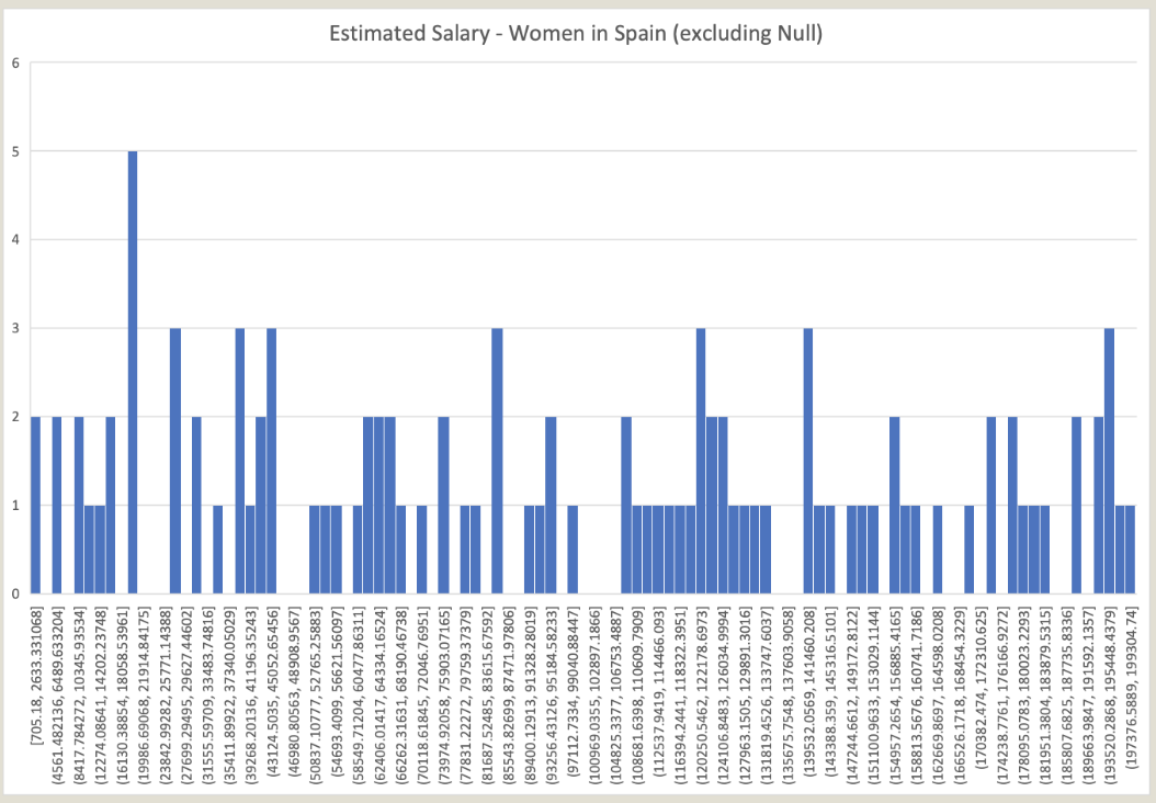 Estimated Salary - Women in Spain
