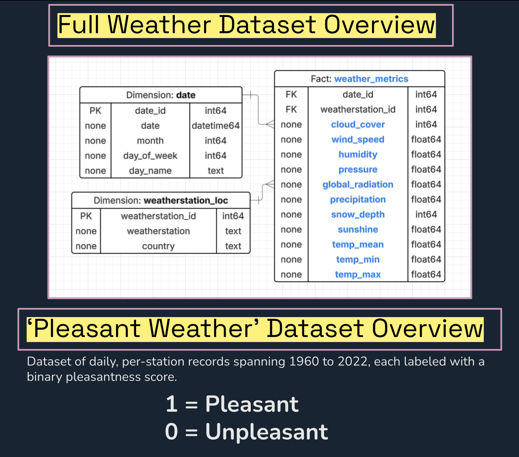 ClimateWins Dataset Overview