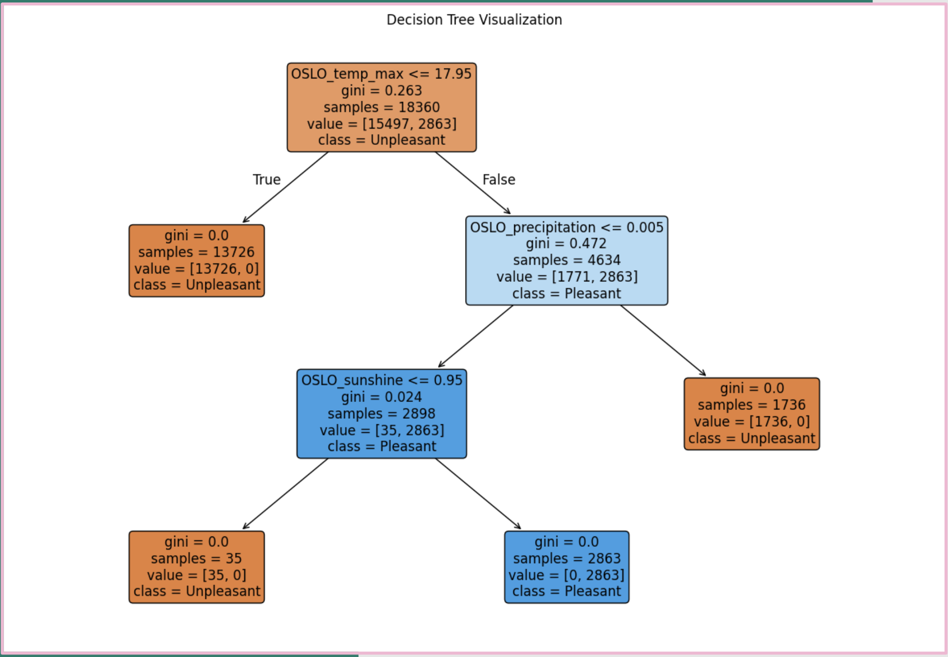 ClimateWins - Decision Tree Confusion Matrix