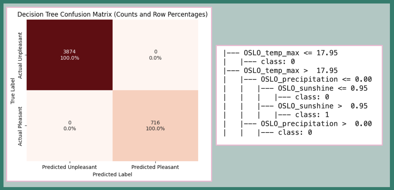 ClimateWins - Decision Tree Splits