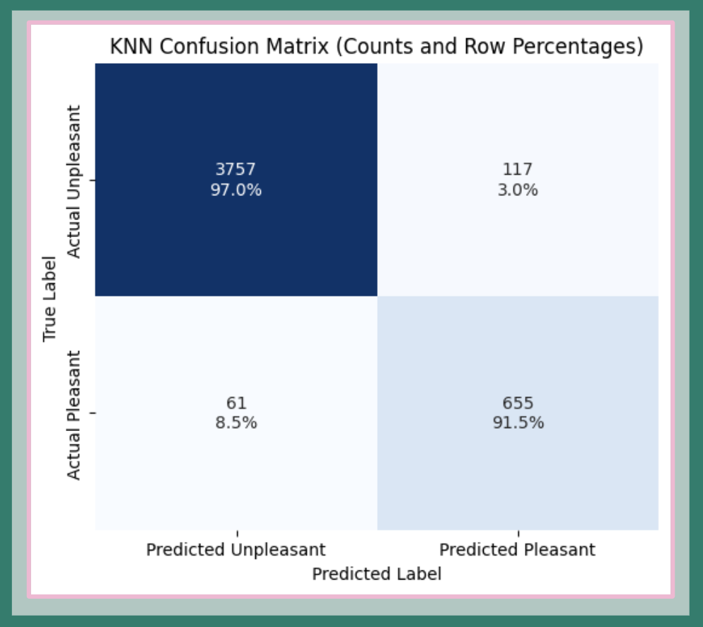 ClimateWins - KNN Confusion Matrix