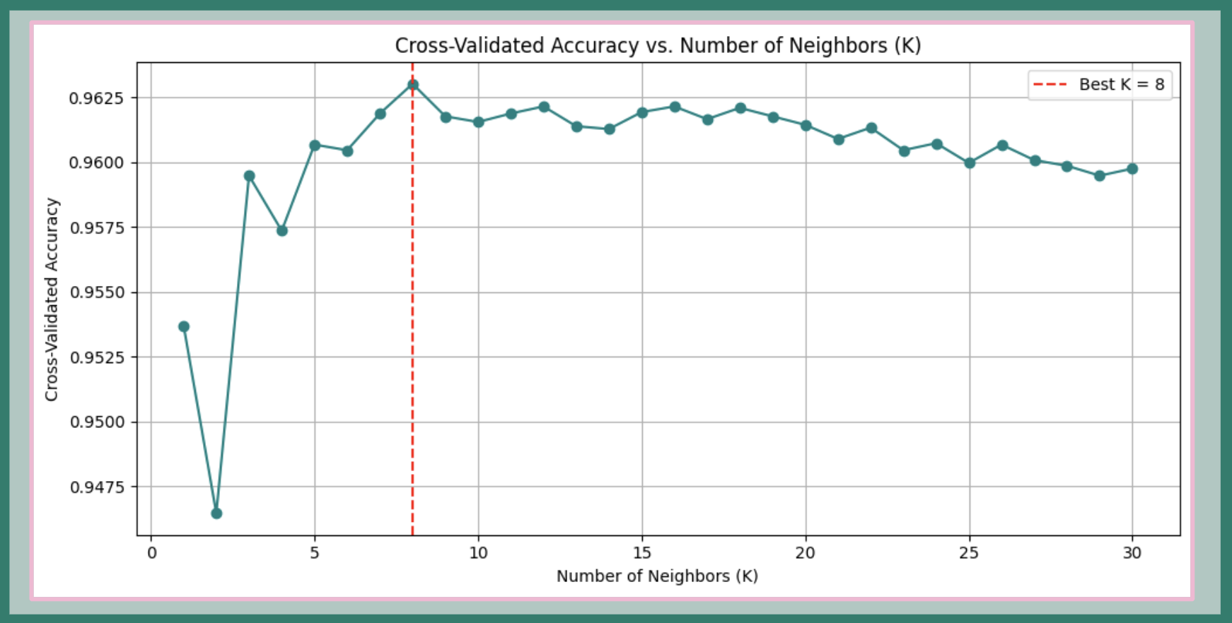 ClimateWins - KNN Cross Validation