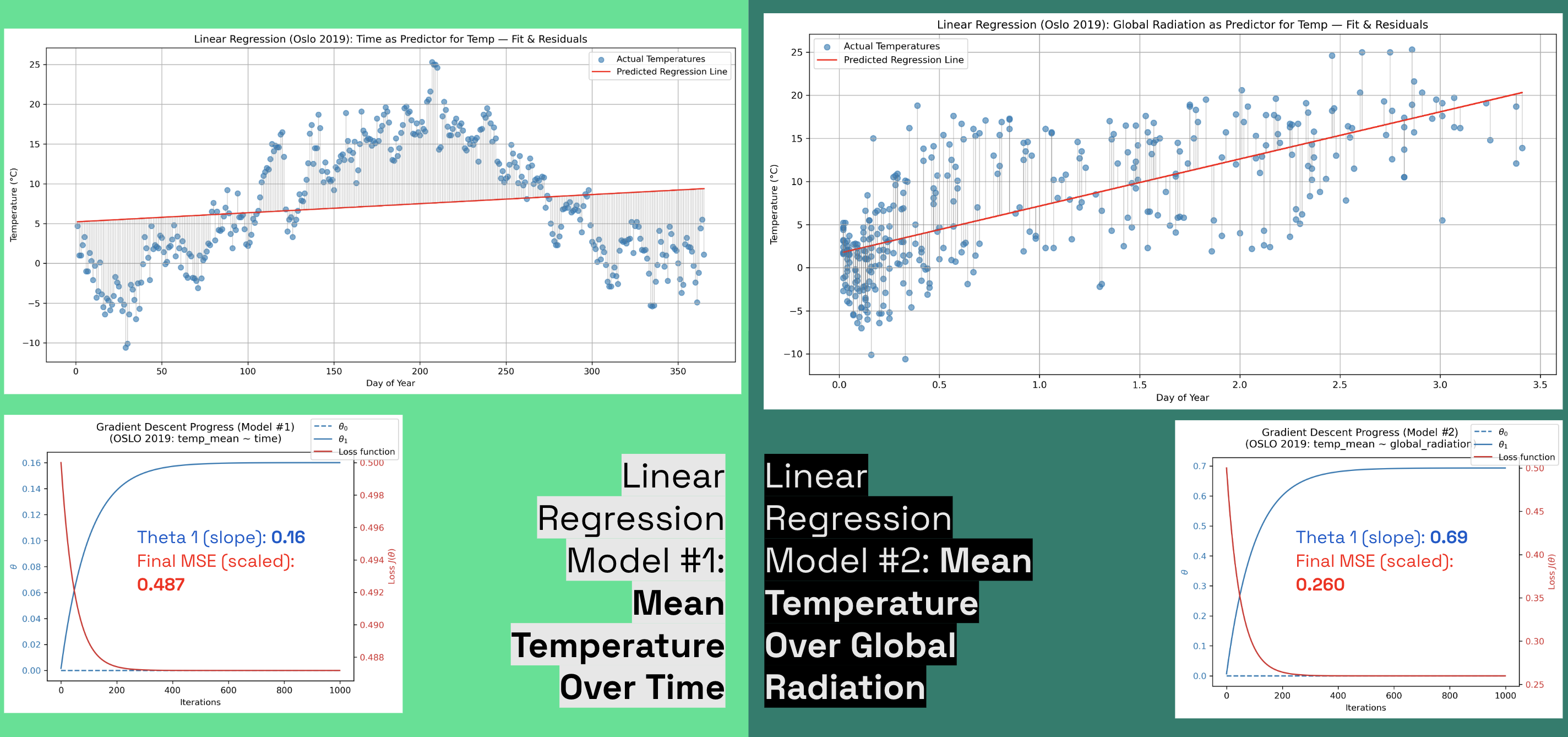 ClimateWins - Linear Regression Comparison