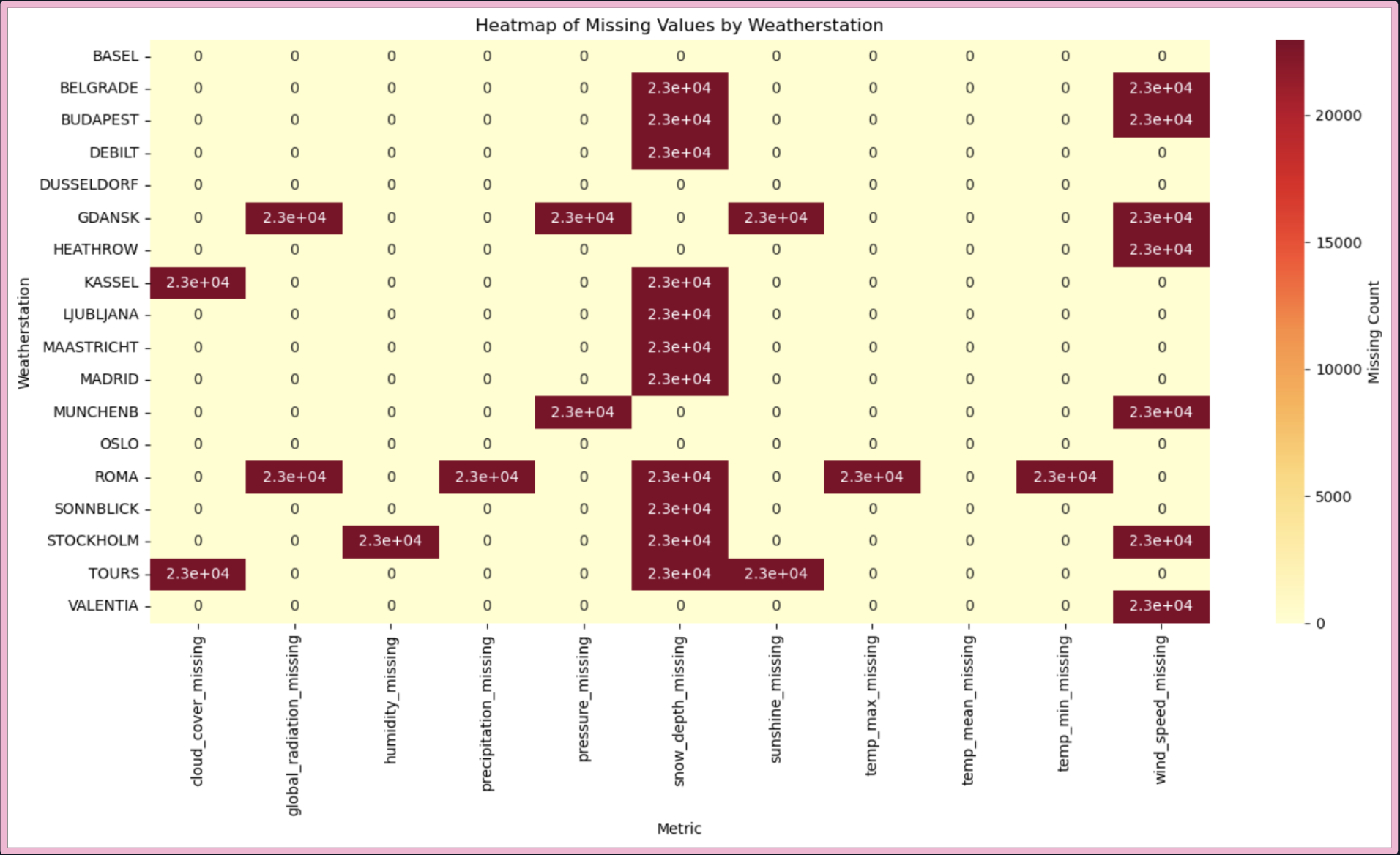 ClimateWins Metric Values Missingness Heatmap per Station