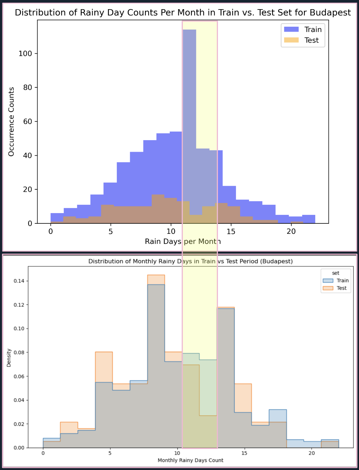 Rainy Day Count Distribution: Raw Counts vs. Normalized for Budapest