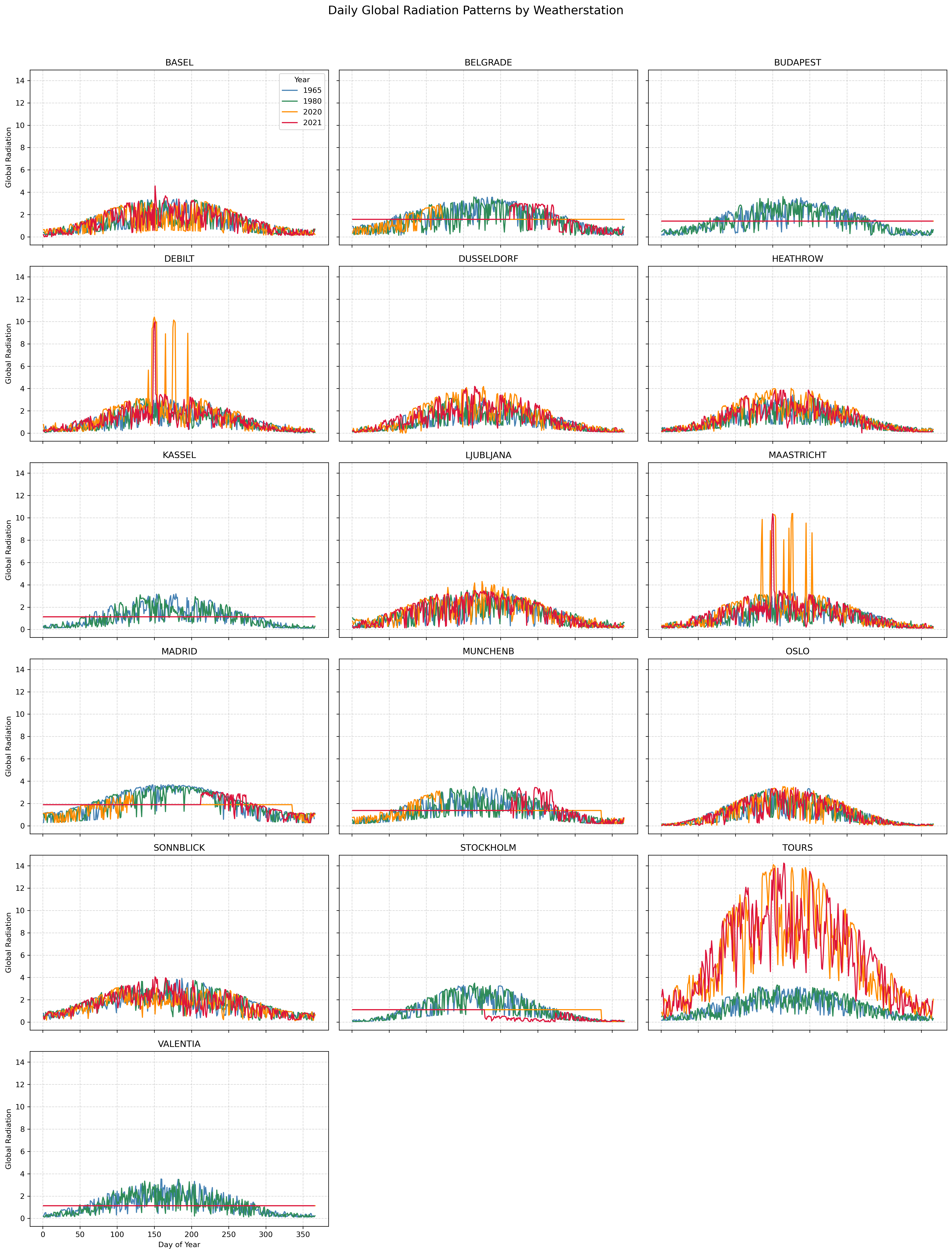 Global Radiation Sensor Anomalies