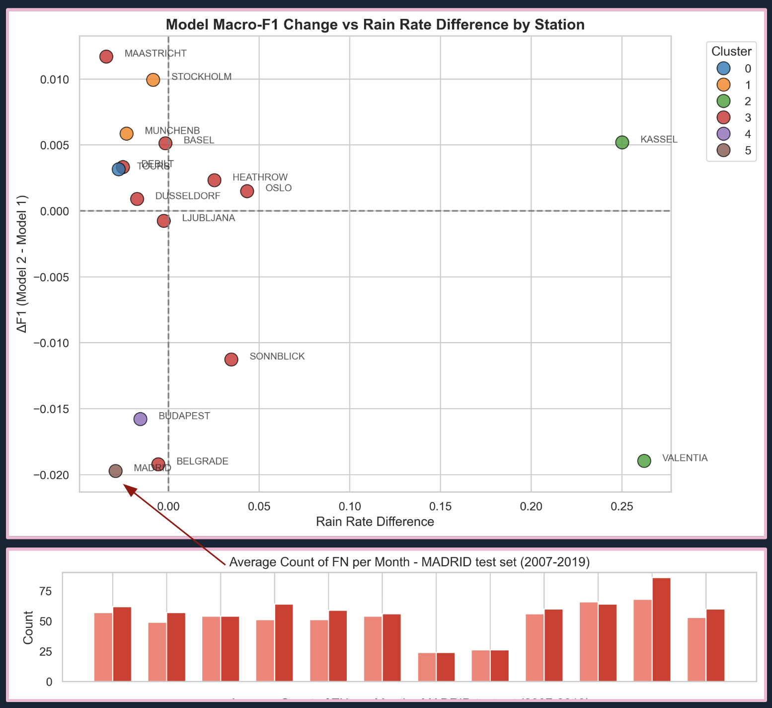 K-Means Cluster & closer look at Madrid counts of error type "False Negative"