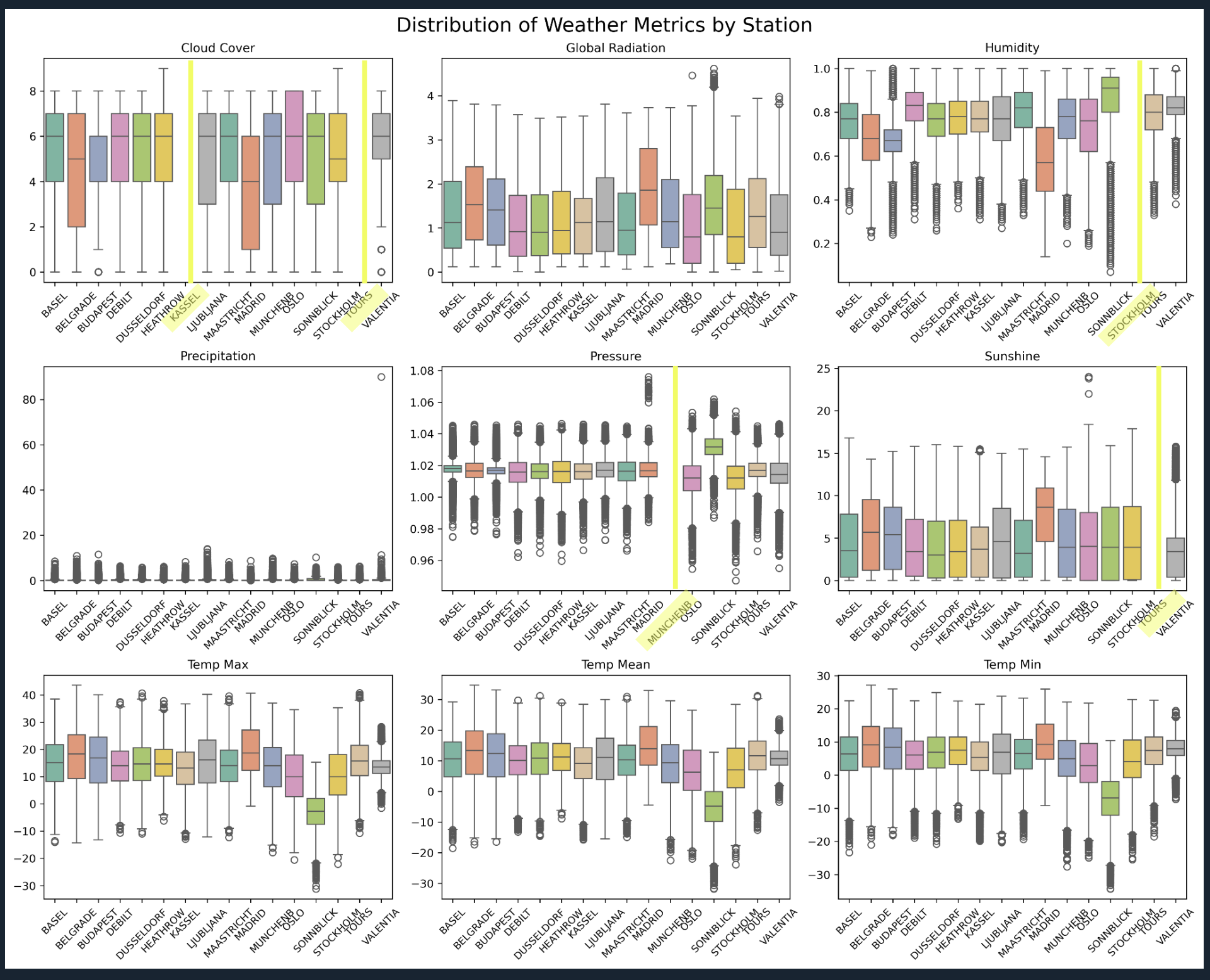 Precipitation Box-Plot EDA
