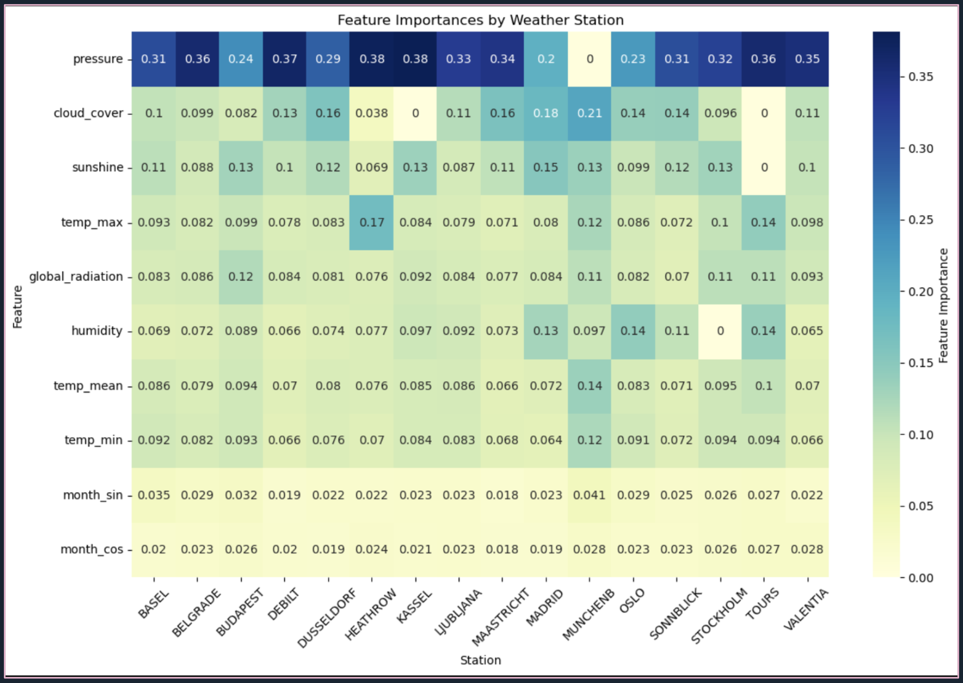 Random Forest #1: Feature Importance