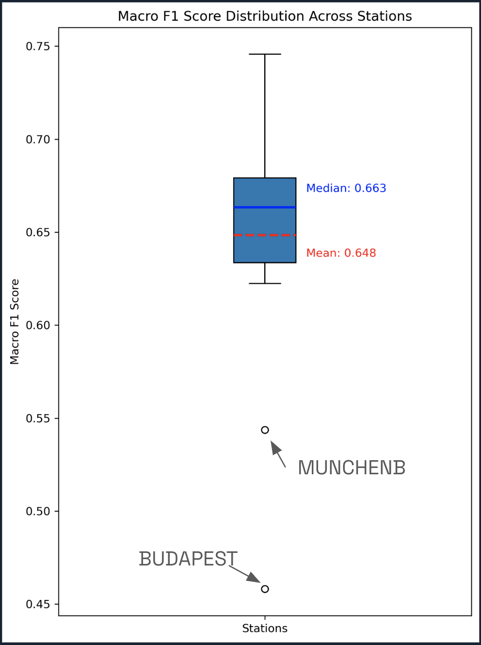 Random Forest #1: Macro F-1 Score Distribution Across Stations