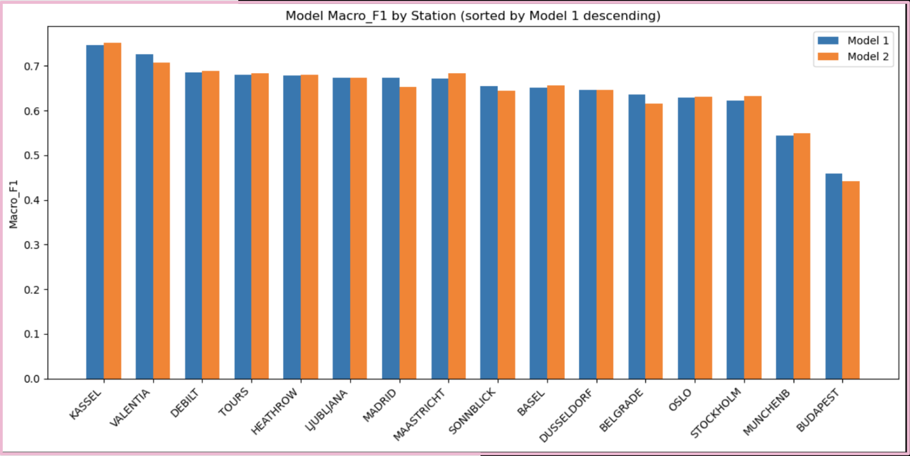 Bar Graph - Model 1 vs. Model 2 comparison