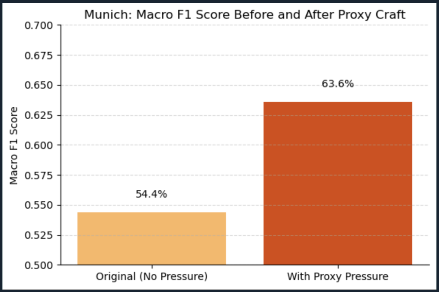 Bar Graph - Munich Macro F1 Improvement