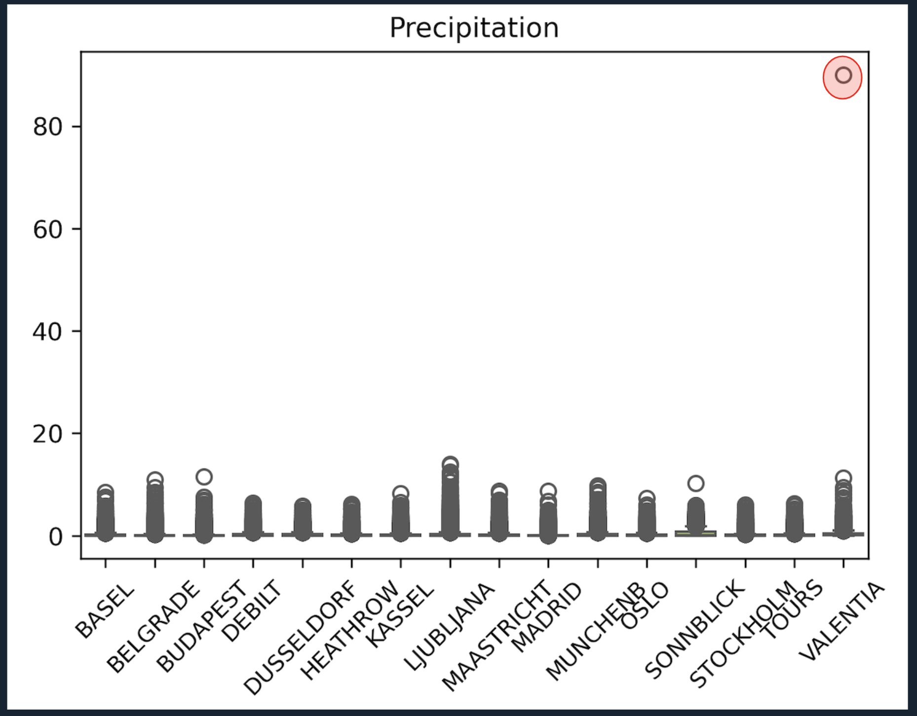 Precipitation Box-Plot EDA