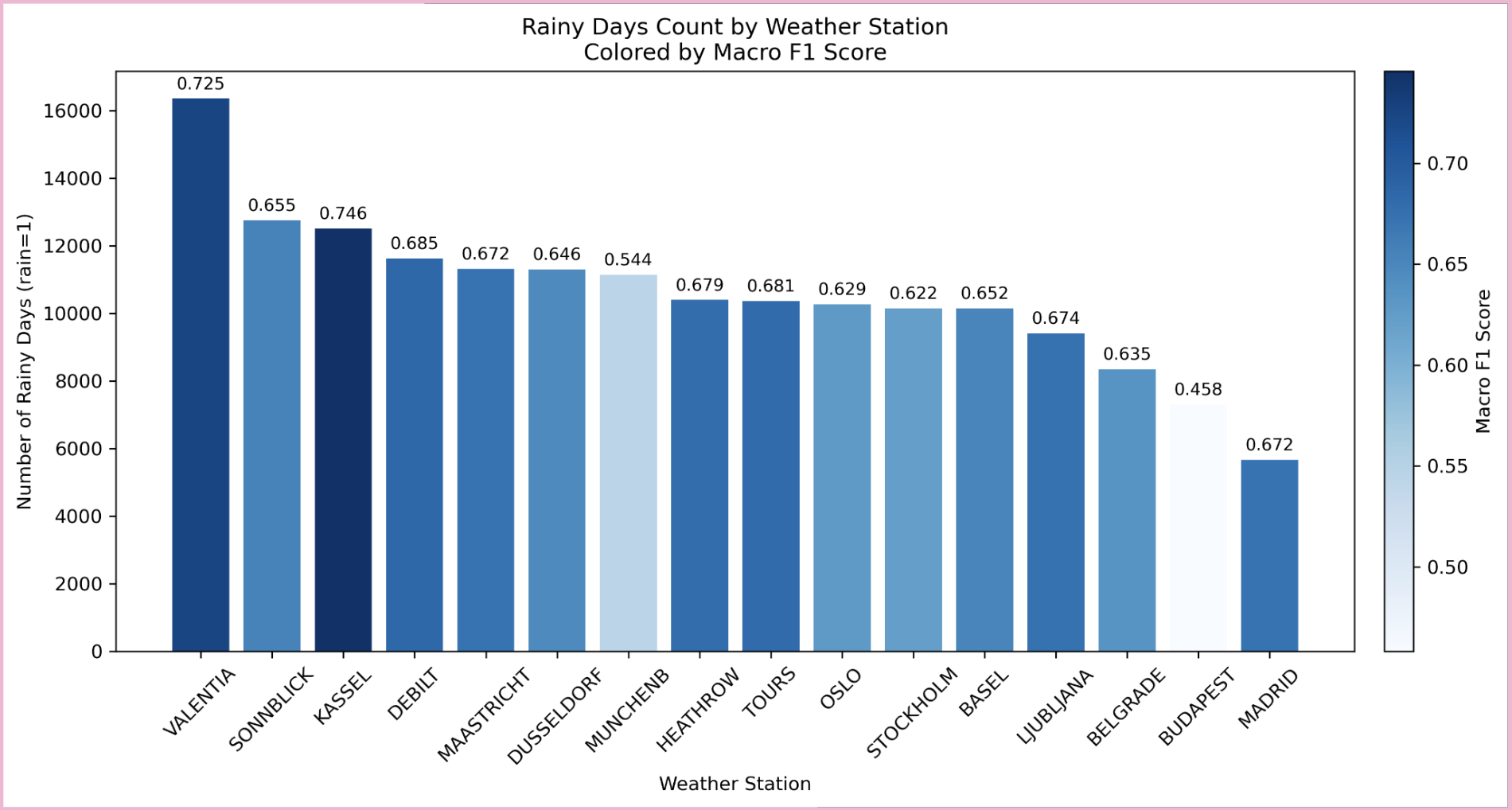 Stations Ranked by Rainy Day Counts (Colors by Macro F-1 Score)