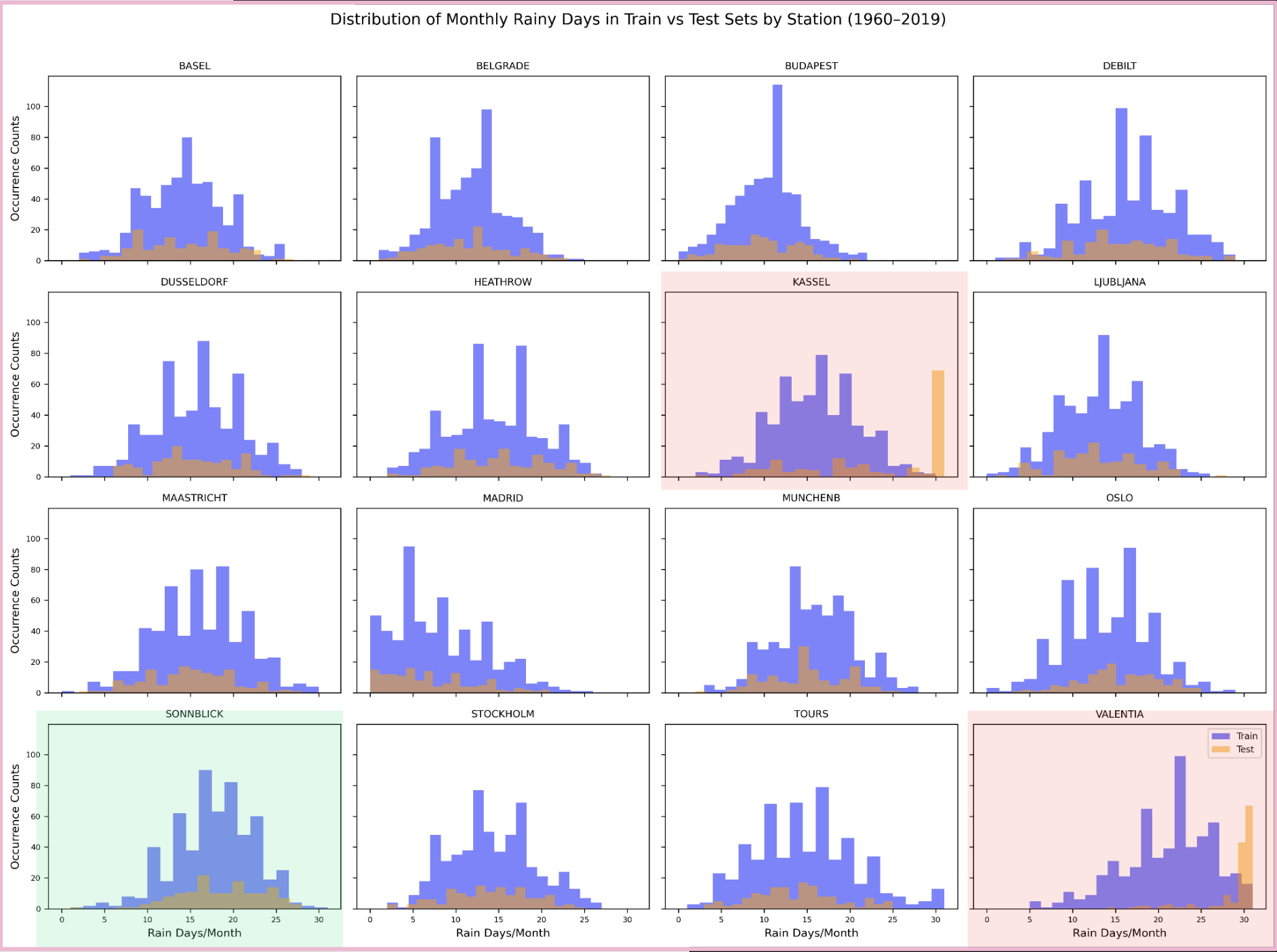 Train v. Test Set: Rainy Day Count Distributions by Weatherstation