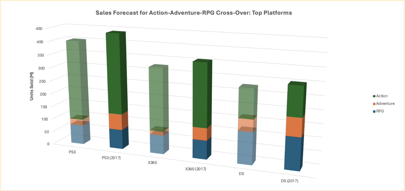 3D Bar Graph: Sales Forecast for Genre Crossover