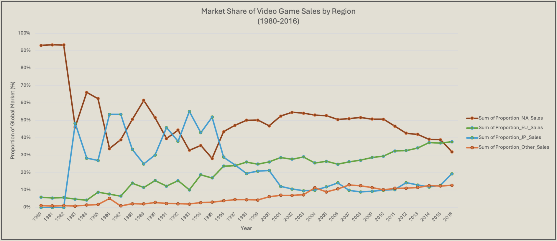 Line Graph of Market Share by Region