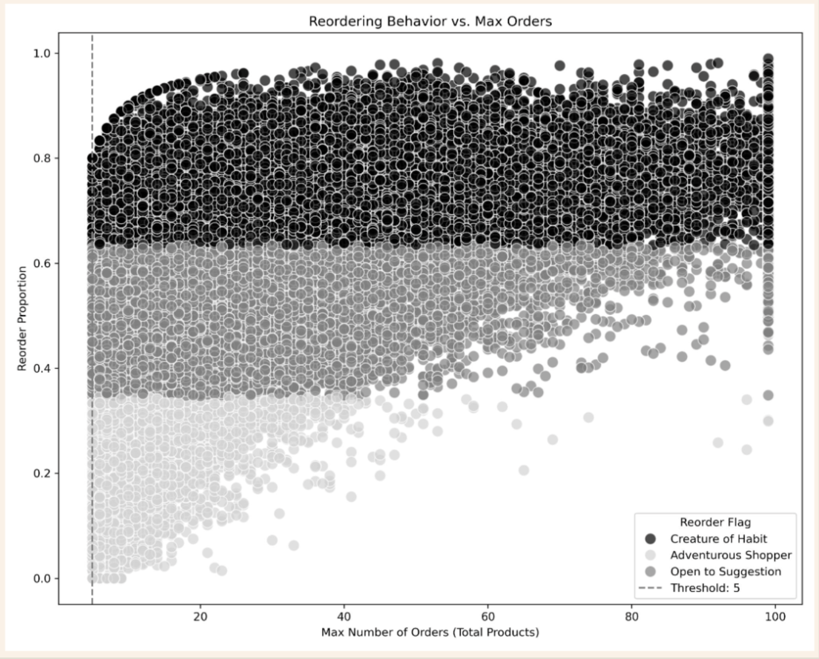 Scatterplot of Reordering Behavior vs. Max Orders