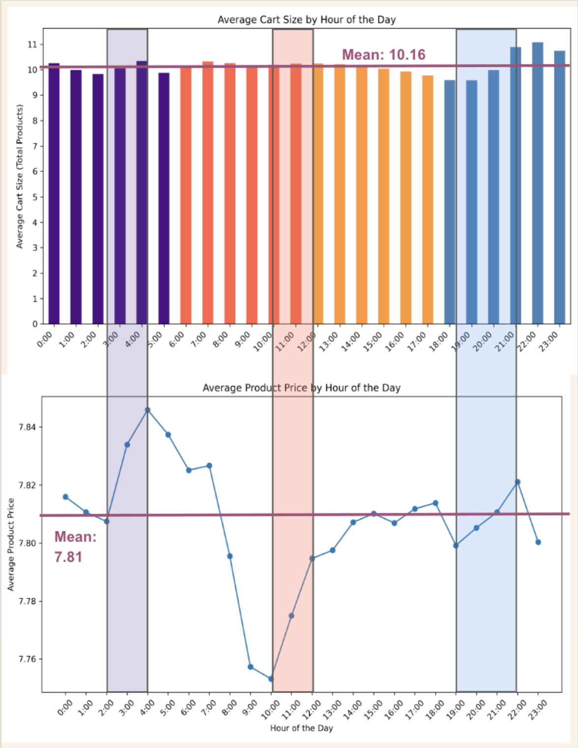 Time-Based Revenue Patterns