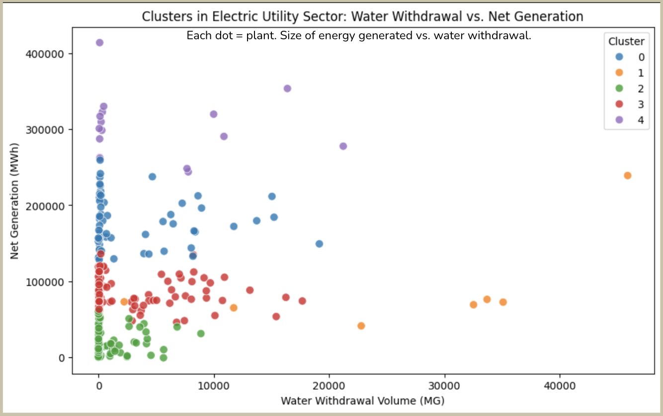 K-Means Clustering in Electric Utility Sector
