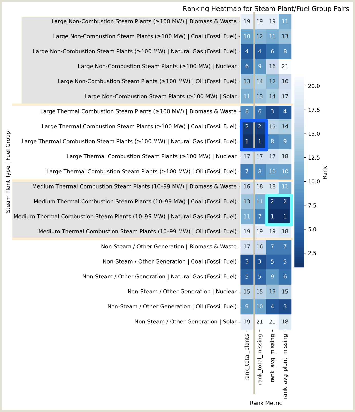 Heatmap of Plant Type by Missingness Ranking