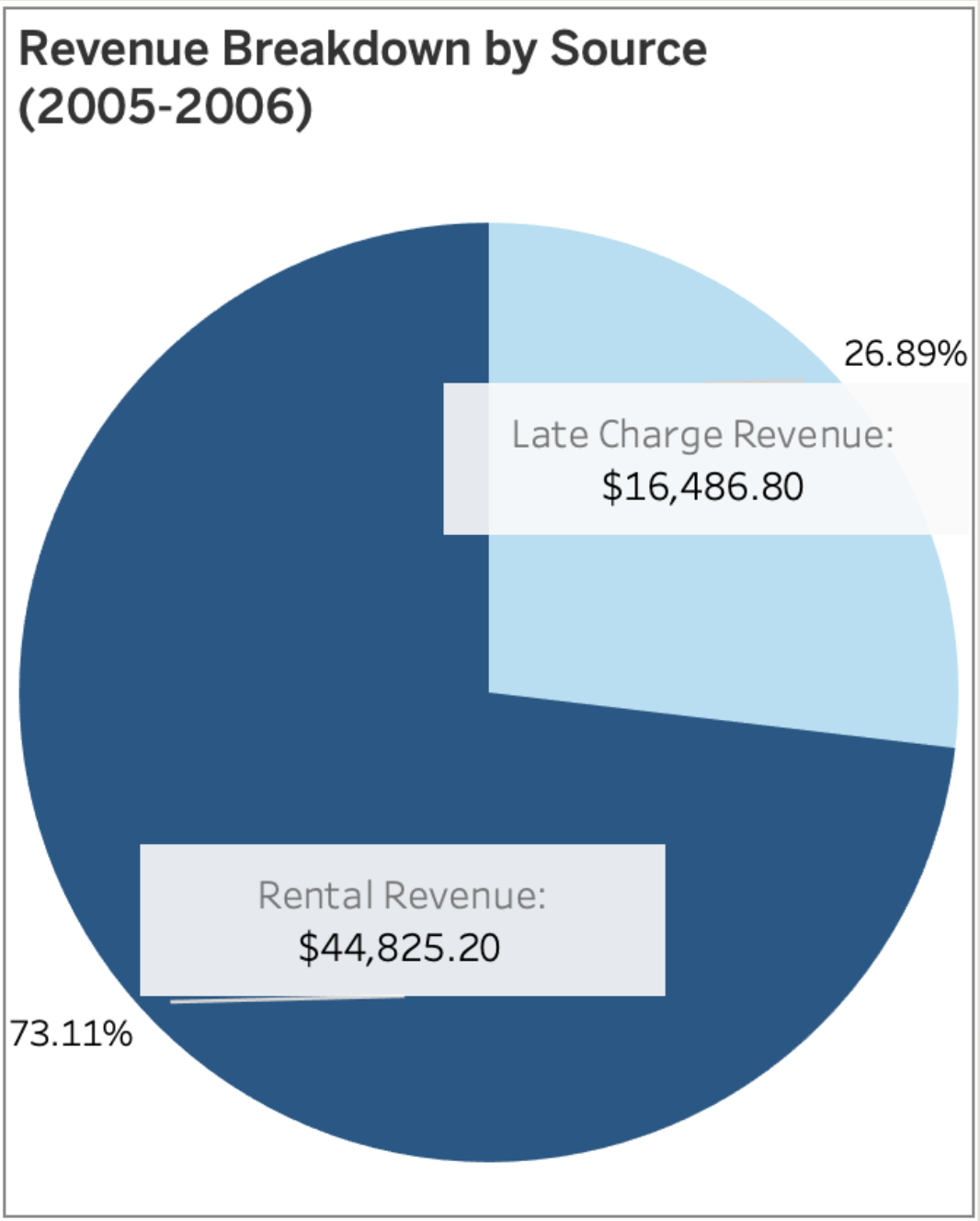 Pie Chart: Revenue Breakdown by Source