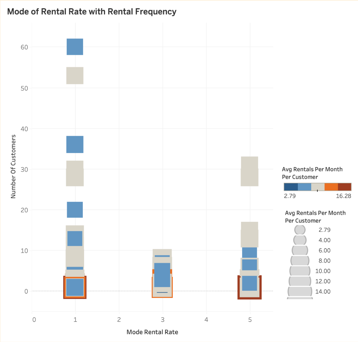 Mode of Rental Rate with Rental Frequency