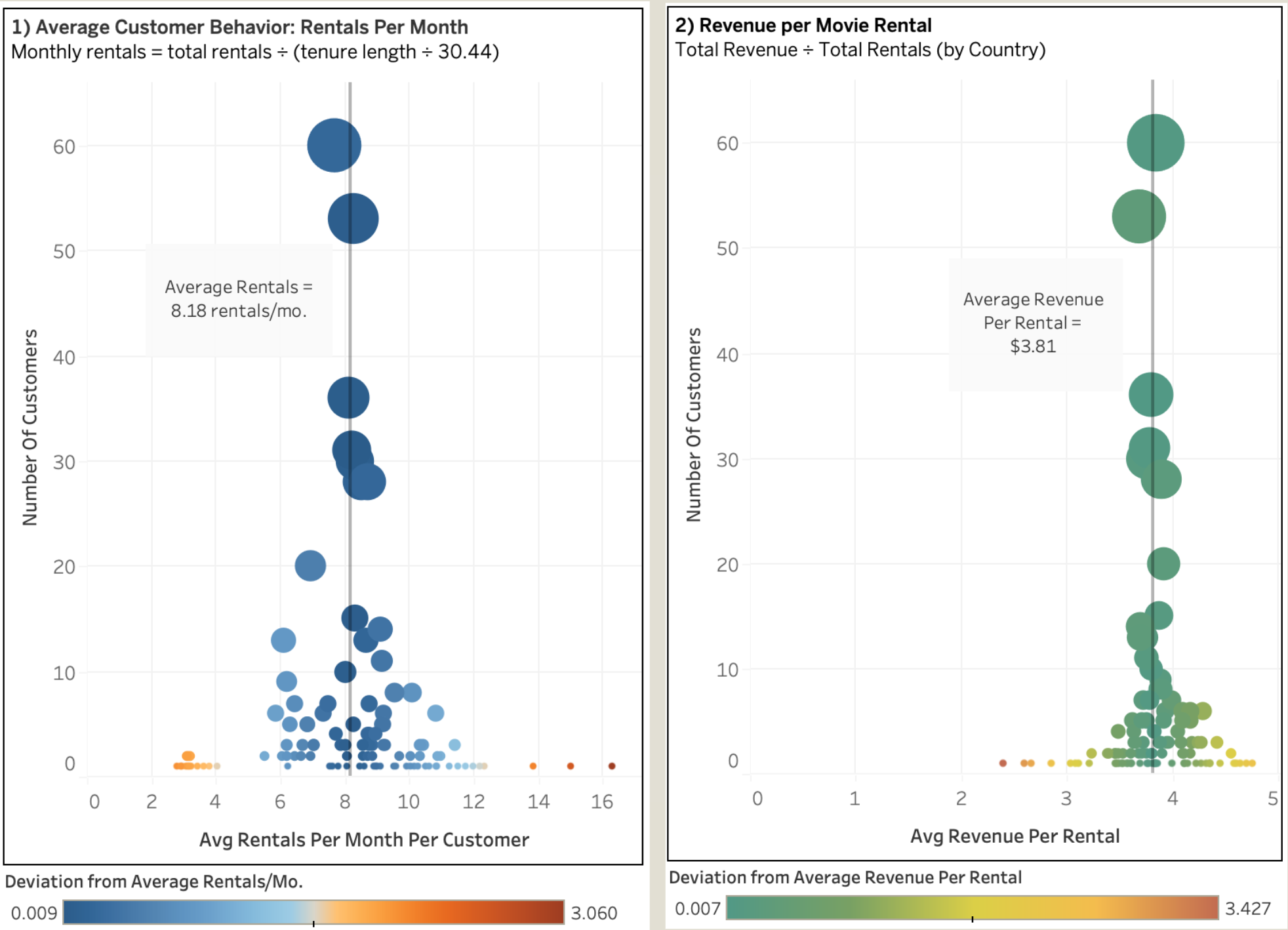 Average Customer Behavior: Rentals per Month & Revenue per Rental