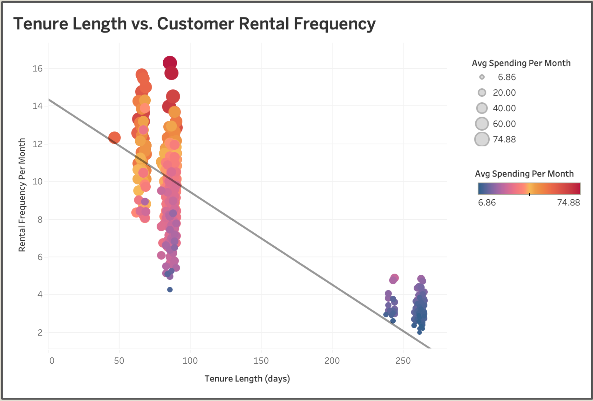 Tenure Length v. Customer Rental Frequency