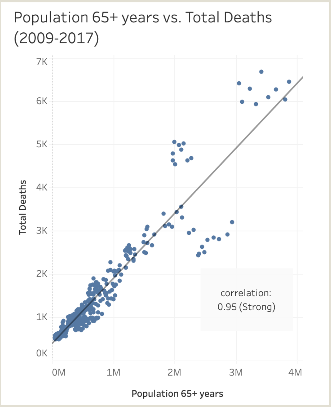 Scatterplot of Population 65+ v. Total Deaths (2009–2017)