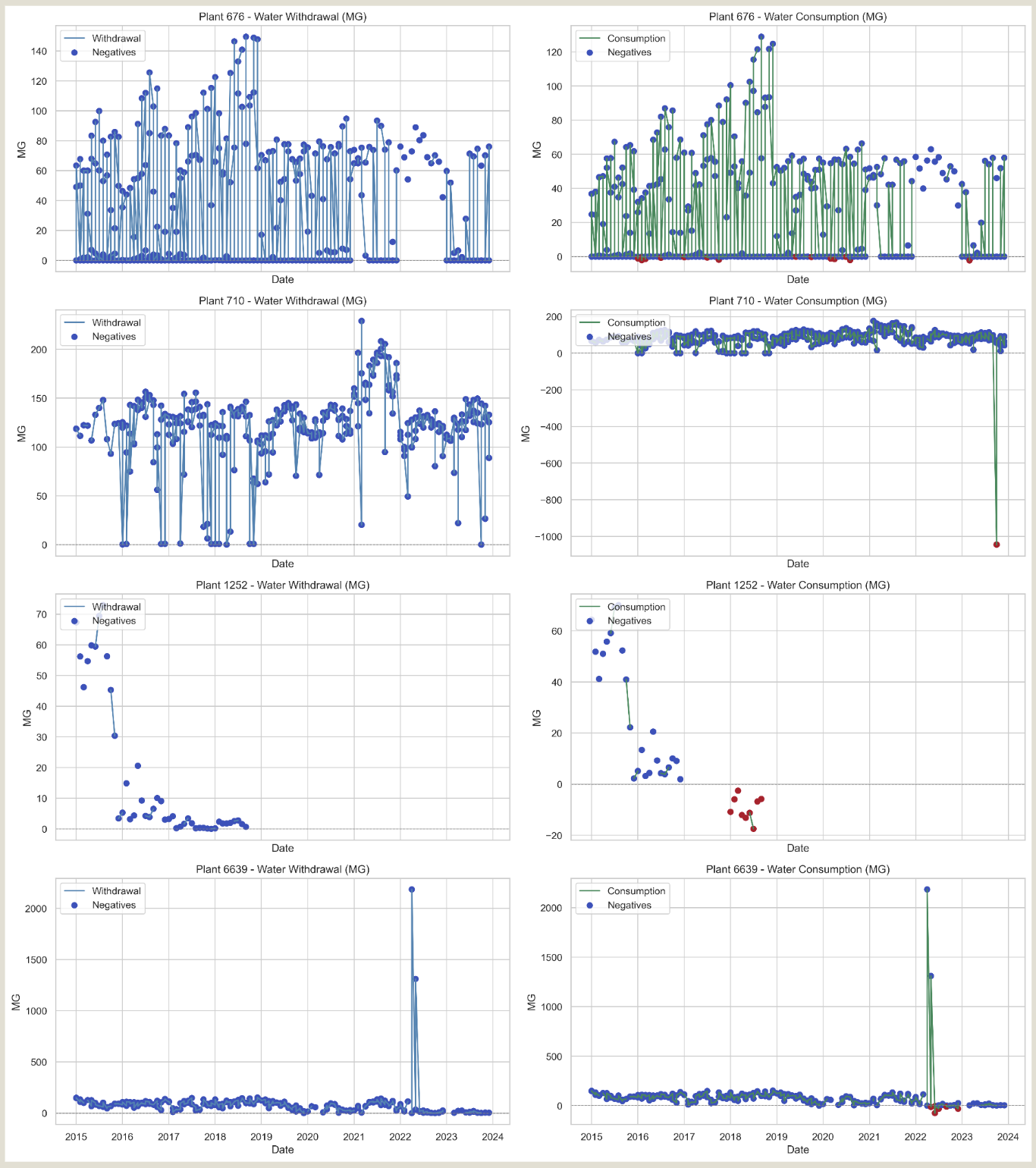 Withdrawal vs. Consumption Line Graphs – Anomaly Patterns
